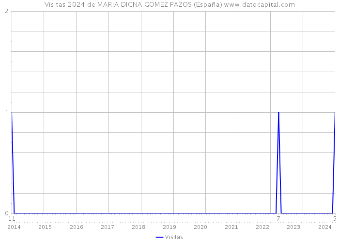 Visitas 2024 de MARIA DIGNA GOMEZ PAZOS (España) 