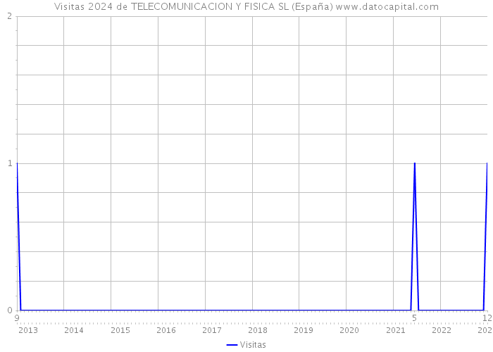 Visitas 2024 de TELECOMUNICACION Y FISICA SL (España) 