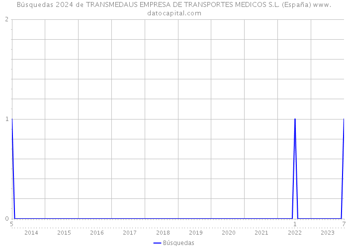 Búsquedas 2024 de TRANSMEDAUS EMPRESA DE TRANSPORTES MEDICOS S.L. (España) 