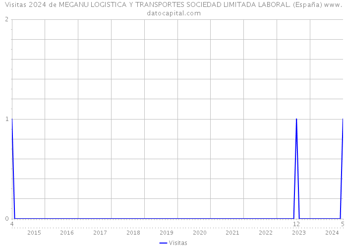 Visitas 2024 de MEGANU LOGISTICA Y TRANSPORTES SOCIEDAD LIMITADA LABORAL. (España) 
