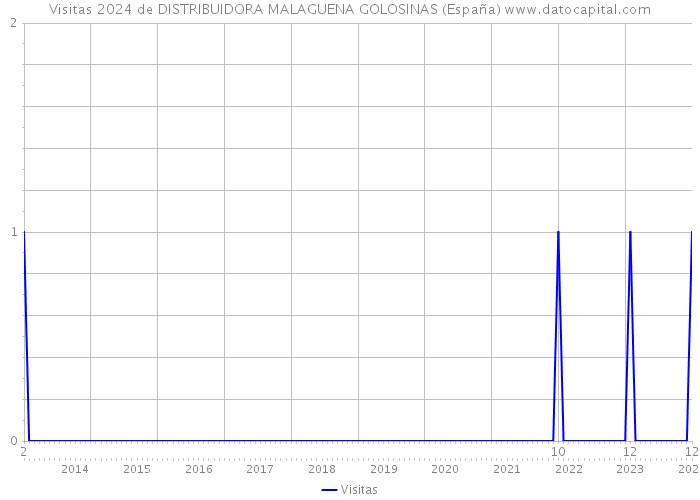 Visitas 2024 de DISTRIBUIDORA MALAGUENA GOLOSINAS (España) 