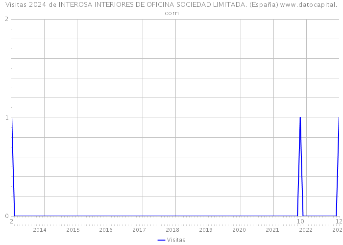 Visitas 2024 de INTEROSA INTERIORES DE OFICINA SOCIEDAD LIMITADA. (España) 