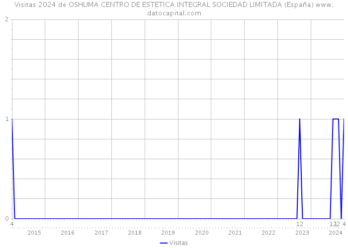 Visitas 2024 de OSHUMA CENTRO DE ESTETICA INTEGRAL SOCIEDAD LIMITADA (España) 