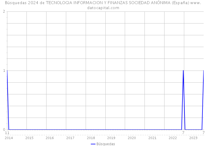 Búsquedas 2024 de TECNOLOGIA INFORMACION Y FINANZAS SOCIEDAD ANÓNIMA (España) 