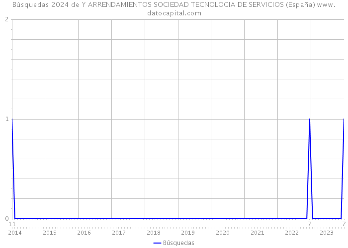 Búsquedas 2024 de Y ARRENDAMIENTOS SOCIEDAD TECNOLOGIA DE SERVICIOS (España) 