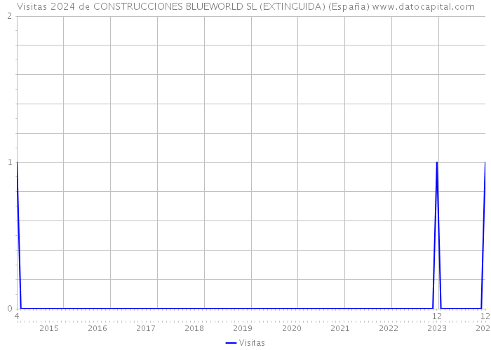 Visitas 2024 de CONSTRUCCIONES BLUEWORLD SL (EXTINGUIDA) (España) 
