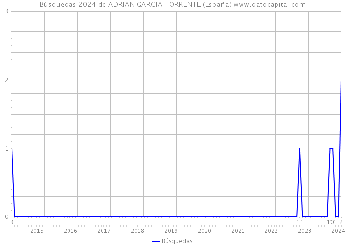 Búsquedas 2024 de ADRIAN GARCIA TORRENTE (España) 