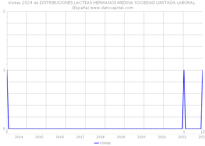 Visitas 2024 de DISTRIBUCIONES LACTEAS HERMANOS MEDINA SOCIEDAD LIMITADA LABORAL. (España) 