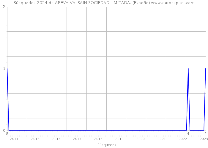 Búsquedas 2024 de AREVA VALSAIN SOCIEDAD LIMITADA. (España) 