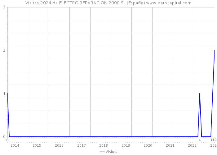 Visitas 2024 de ELECTRO REPARACION 2000 SL (España) 
