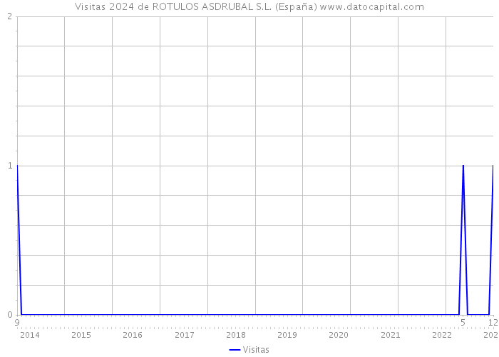 Visitas 2024 de ROTULOS ASDRUBAL S.L. (España) 