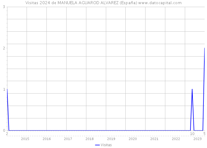 Visitas 2024 de MANUELA AGUAROD ALVAREZ (España) 
