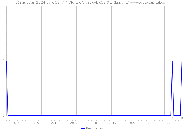 Búsquedas 2024 de COSTA NORTE CONSERVEROS S.L. (España) 