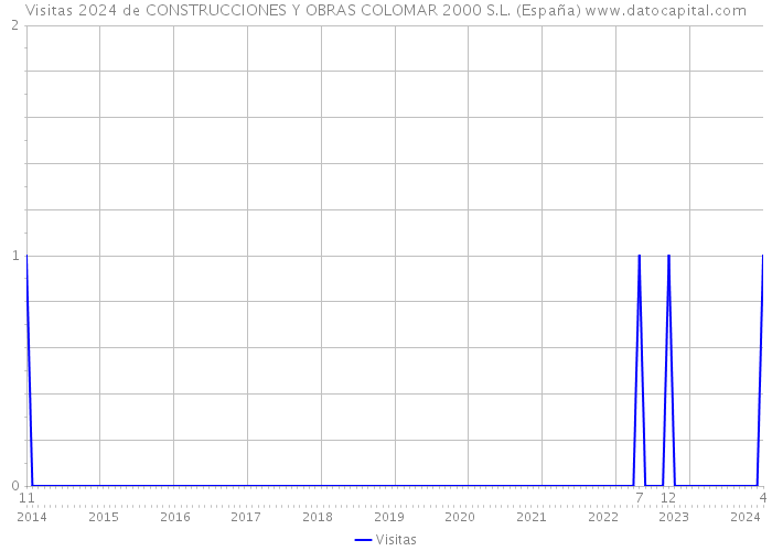 Visitas 2024 de CONSTRUCCIONES Y OBRAS COLOMAR 2000 S.L. (España) 