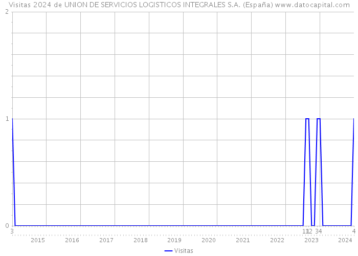 Visitas 2024 de UNION DE SERVICIOS LOGISTICOS INTEGRALES S.A. (España) 