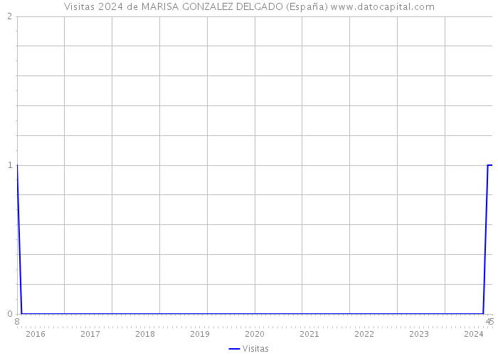 Visitas 2024 de MARISA GONZALEZ DELGADO (España) 