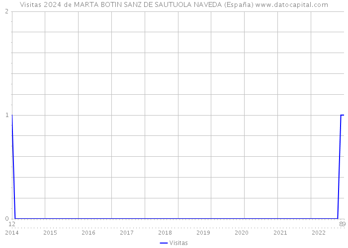Visitas 2024 de MARTA BOTIN SANZ DE SAUTUOLA NAVEDA (España) 