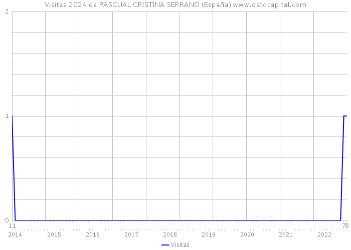 Visitas 2024 de PASCUAL CRISTINA SERRANO (España) 