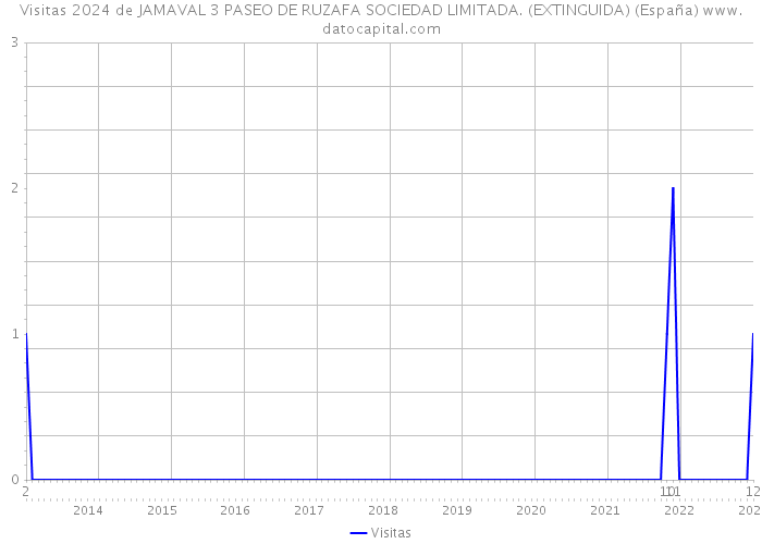 Visitas 2024 de JAMAVAL 3 PASEO DE RUZAFA SOCIEDAD LIMITADA. (EXTINGUIDA) (España) 