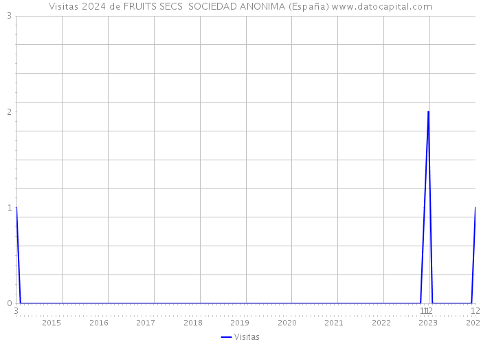 Visitas 2024 de FRUITS SECS SOCIEDAD ANONIMA (España) 