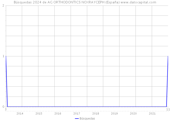 Búsquedas 2024 de AG ORTHODONTICS NOXRAYCEPH (España) 