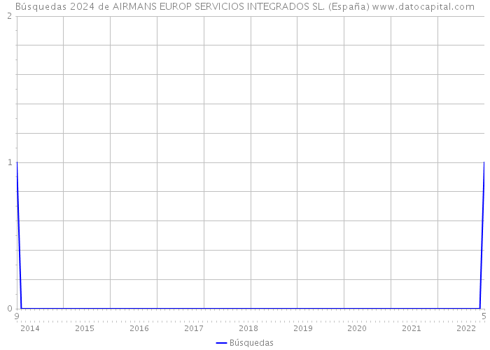 Búsquedas 2024 de AIRMANS EUROP SERVICIOS INTEGRADOS SL. (España) 