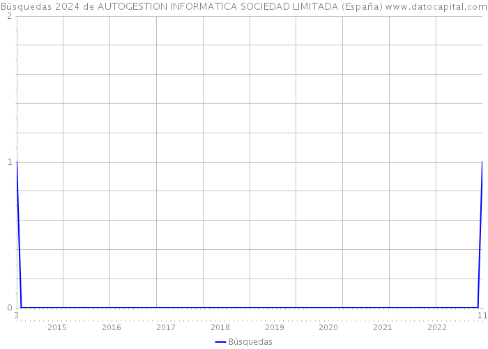 Búsquedas 2024 de AUTOGESTION INFORMATICA SOCIEDAD LIMITADA (España) 