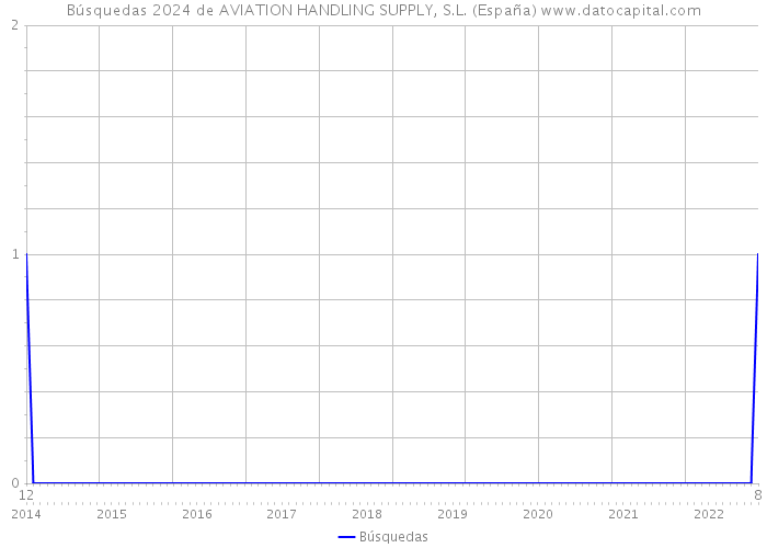 Búsquedas 2024 de AVIATION HANDLING SUPPLY, S.L. (España) 