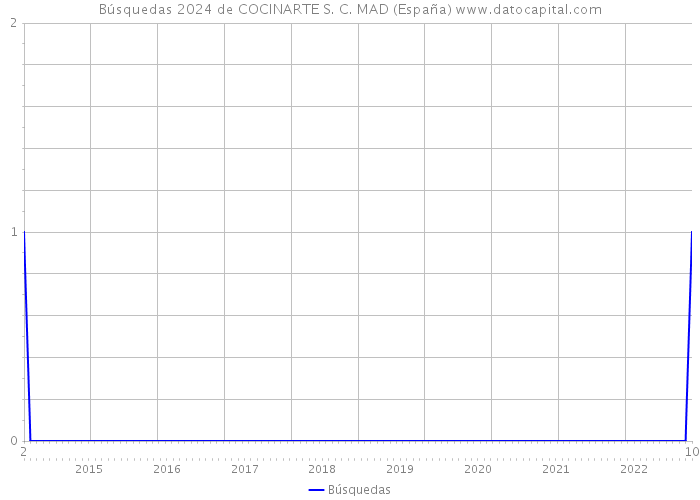 Búsquedas 2024 de COCINARTE S. C. MAD (España) 