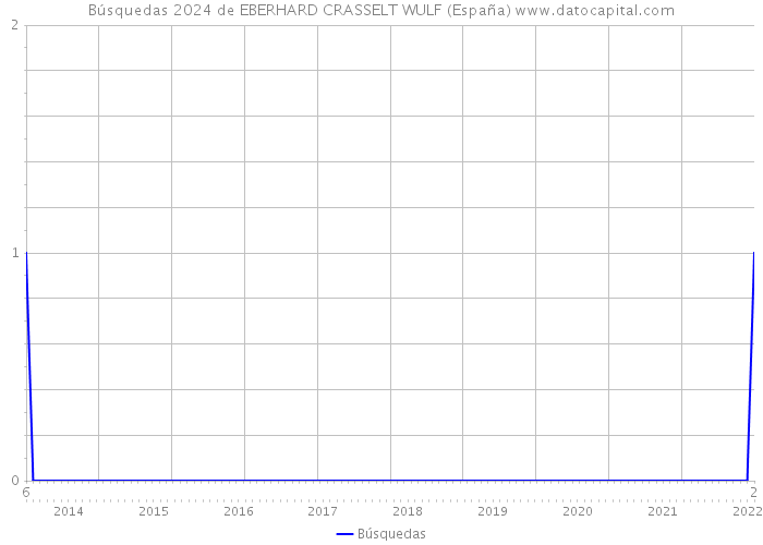 Búsquedas 2024 de EBERHARD CRASSELT WULF (España) 