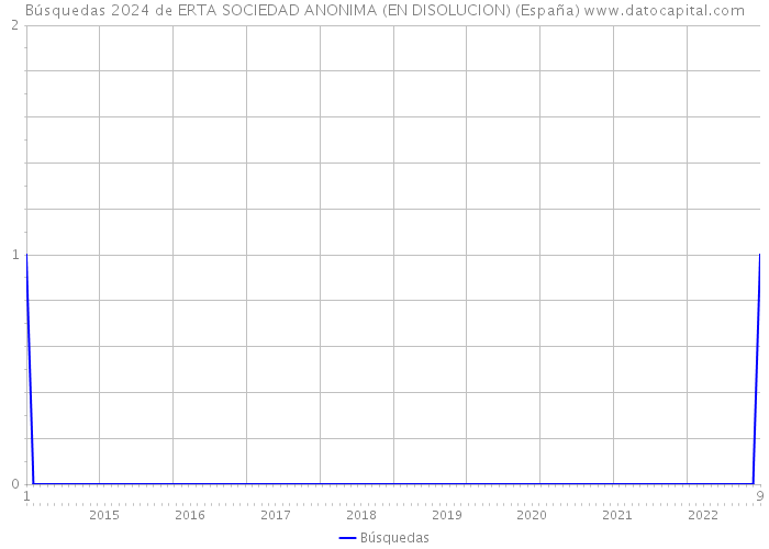 Búsquedas 2024 de ERTA SOCIEDAD ANONIMA (EN DISOLUCION) (España) 