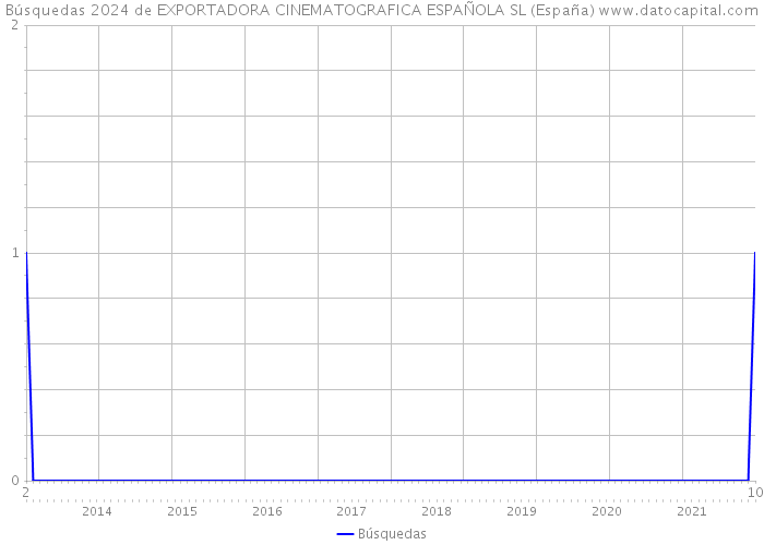 Búsquedas 2024 de EXPORTADORA CINEMATOGRAFICA ESPAÑOLA SL (España) 