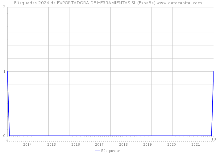 Búsquedas 2024 de EXPORTADORA DE HERRAMIENTAS SL (España) 
