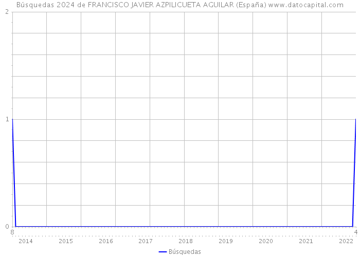 Búsquedas 2024 de FRANCISCO JAVIER AZPILICUETA AGUILAR (España) 