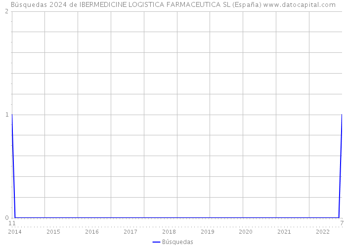 Búsquedas 2024 de IBERMEDICINE LOGISTICA FARMACEUTICA SL (España) 