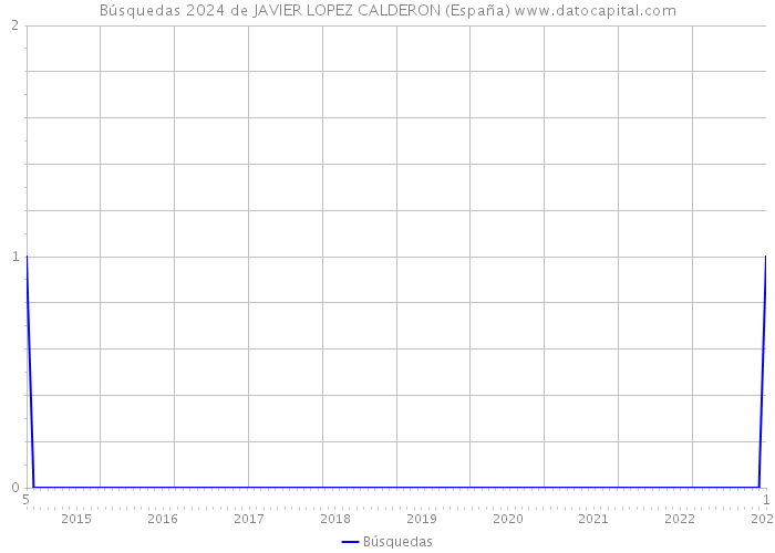 Búsquedas 2024 de JAVIER LOPEZ CALDERON (España) 