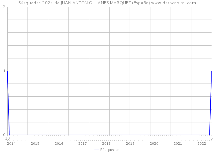 Búsquedas 2024 de JUAN ANTONIO LLANES MARQUEZ (España) 
