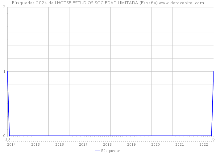 Búsquedas 2024 de LHOTSE ESTUDIOS SOCIEDAD LIMITADA (España) 