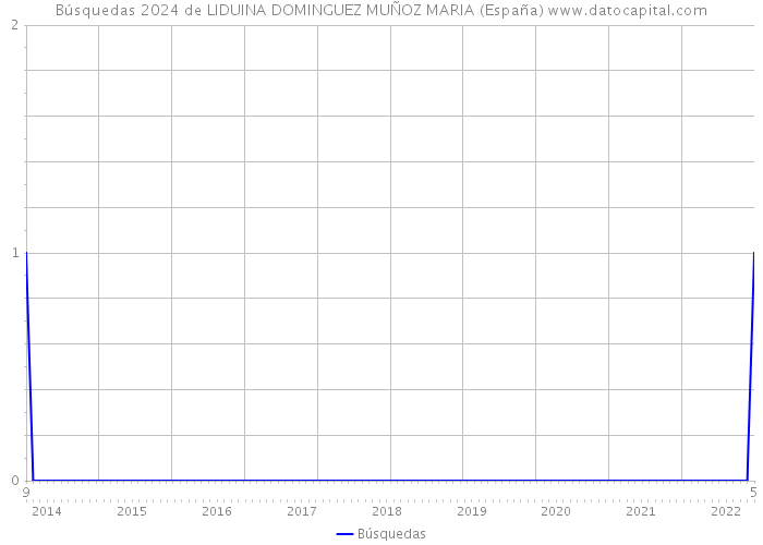 Búsquedas 2024 de LIDUINA DOMINGUEZ MUÑOZ MARIA (España) 