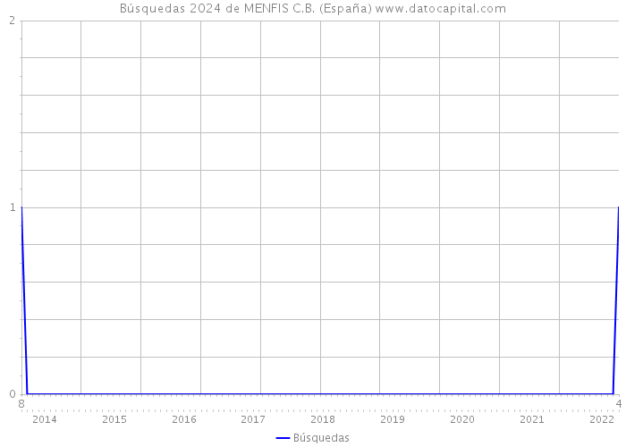 Búsquedas 2024 de MENFIS C.B. (España) 
