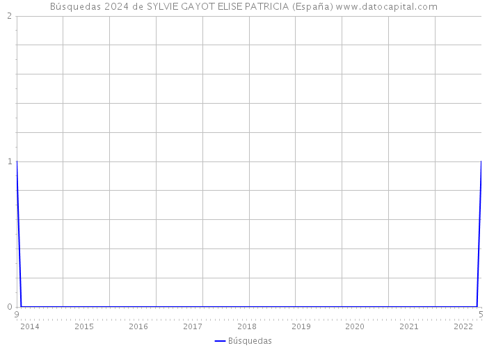 Búsquedas 2024 de SYLVIE GAYOT ELISE PATRICIA (España) 