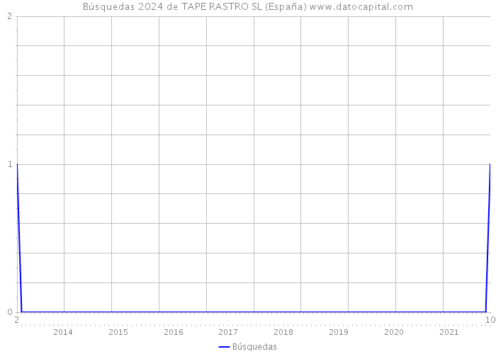 Búsquedas 2024 de TAPE RASTRO SL (España) 
