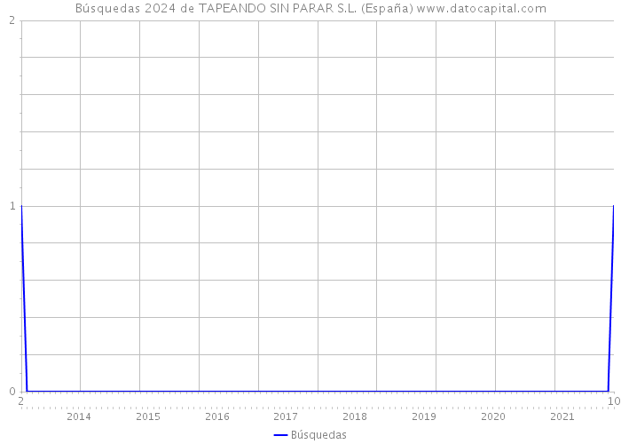 Búsquedas 2024 de TAPEANDO SIN PARAR S.L. (España) 