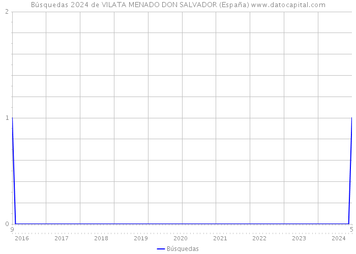 Búsquedas 2024 de VILATA MENADO DON SALVADOR (España) 