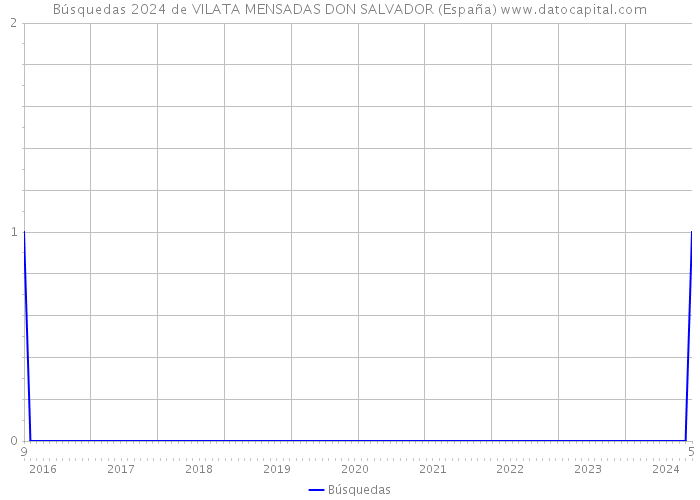 Búsquedas 2024 de VILATA MENSADAS DON SALVADOR (España) 