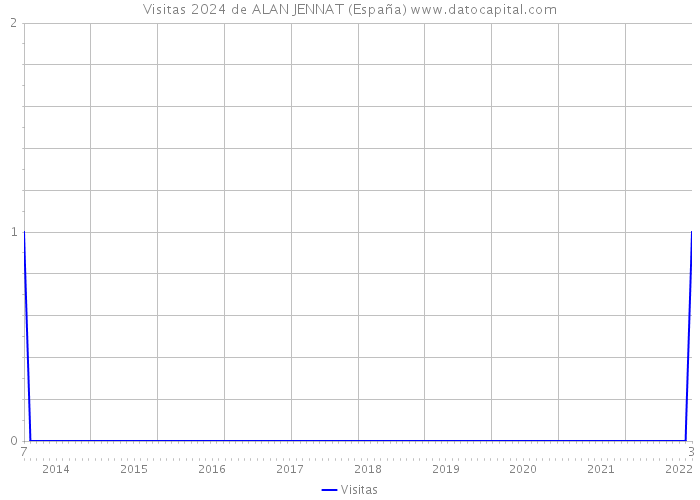 Visitas 2024 de ALAN JENNAT (España) 