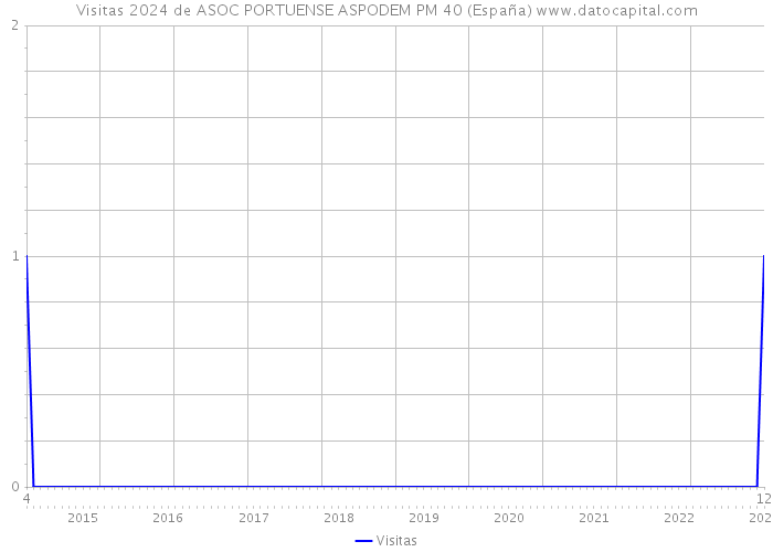 Visitas 2024 de ASOC PORTUENSE ASPODEM PM 40 (España) 