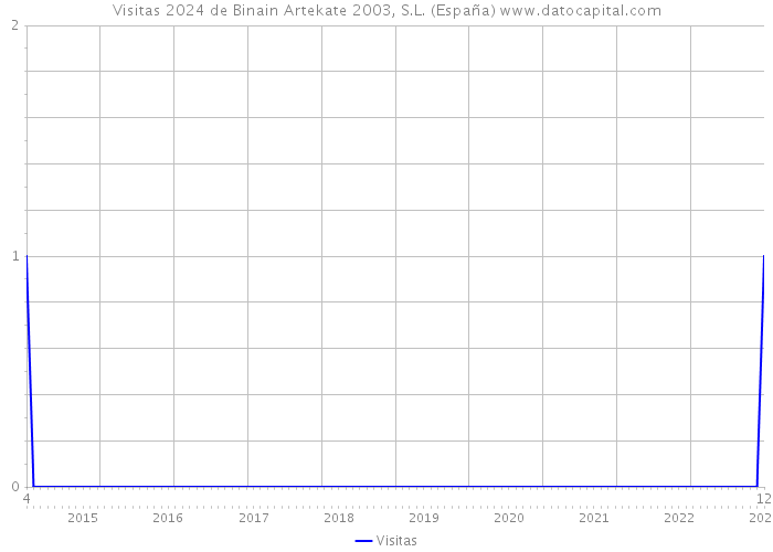 Visitas 2024 de Binain Artekate 2003, S.L. (España) 