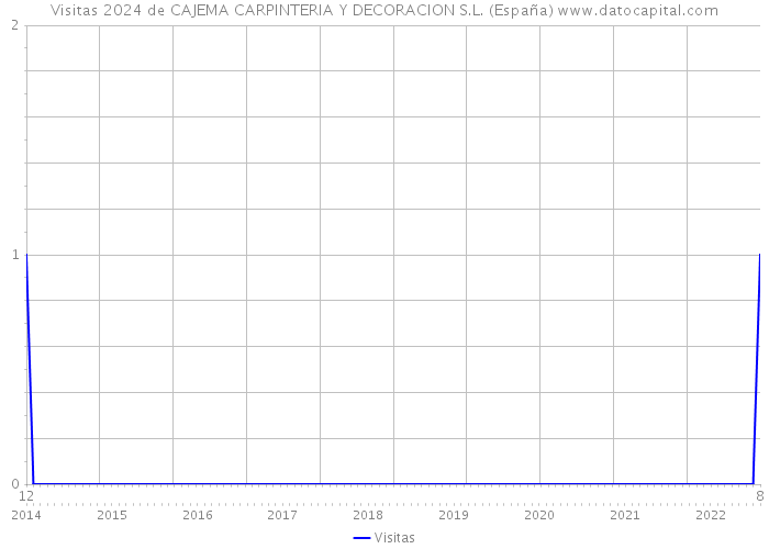 Visitas 2024 de CAJEMA CARPINTERIA Y DECORACION S.L. (España) 