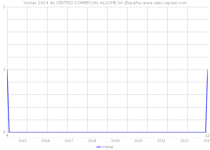 Visitas 2024 de CENTRO COMERCIAL ALUCHE SA (España) 
